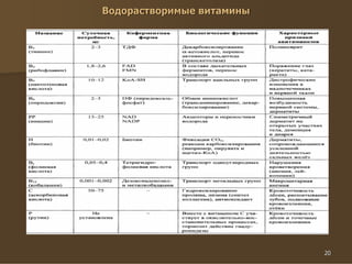 20
Водорастворимые витамины
 