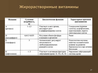 27
Жирорастворимые витамины
 