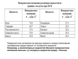 Поверхностное натяжение на границе жидкость–воздух (неполярная
газообразная среда) зависит от полярности жидкости.
Например, у малополярных жидкостей (бензол) поверхностное
натяжение меньше, а у полярных жидкостей (вода) – больше

 