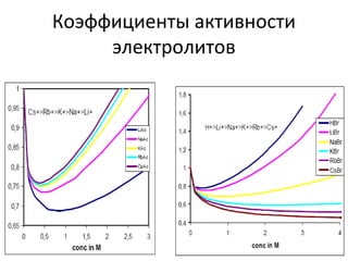 Коэффициенты активности
электролитов

 