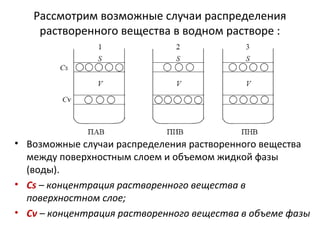 Рассмотрим возможные случаи распределения
растворенного вещества в водном растворе :

• Возможные случаи распределения растворенного вещества
между поверхностным слоем и объемом жидкой фазы
(воды).
• Сs – концентрация растворенного вещества в
поверхностном слое;
• Сv – концентрация растворенного вещества в объеме фазы

 