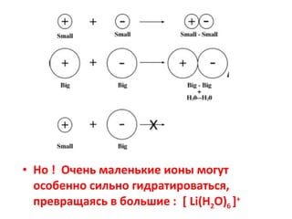 • Но ! Очень маленькие ионы могут
особенно сильно гидратироваться,
превращаясь в большие : [ Li(H2O)6 ]+

 