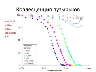 Коалесценция пузырьков

 