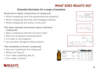 11
Melting Point
Solubility
Pharm.Effect
Broad and in-depth comparisons of compounds
• Which compounds have this physicochemical property?
• Which compounds have the same biological effects?
• Which compounds are similar to this one?
The latest detailed information about individual
compounds
• Does a compound with this structure exist?
• What are its physical characteristics?
• Is it toxic or carcinogenic?
• Are any other biological effects known?
The availability of known compounds
• How can I synthesize this compound?
• Where can I buy it?
• Can I make something like it?
• Can I make it better?
Essential information for a range of questions
WHAT DOES REAXYS DO?
 