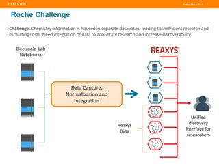Putting Data to Work |
Electronic Lab
Notebooks
Data Capture,
Normalization and
Integration
Reaxys
Data
Unified
discovery
...