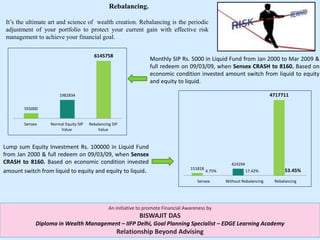 Rebalancing.
It’s the ultimate art and science of wealth creation. Rebalancing is the periodic
adjustment of your portfolio to protect your current gain with effective risk
management to achieve your financial goal.
555000
1982834
6145758
Sensex Normal Equity SIP
Value
Rebalancing SIP
Value
Monthly SIP Rs. 5000 in Liquid Fund from Jan 2000 to Mar 2009 &
full redeem on 09/03/09, when Sensex CRASH to 8160. Based on
economic condition invested amount switch from liquid to equity
and equity to liquid.
151818
424294
4717711
4.75% 17.42% 53.45%
Sensex Without Rebalancing Rebalancing
Lump sum Equity Investment Rs. 100000 in Liquid Fund
from Jan 2000 & full redeem on 09/03/09, when Sensex
CRASH to 8160. Based on economic condition invested
amount switch from liquid to equity and equity to liquid.
An initiative to promote Financial Awareness by
BISWAJIT DAS
Diploma in Wealth Management – IIFP Delhi, Goal Planning Specialist – EDGE Learning Academy
Relationship Beyond Advising
 