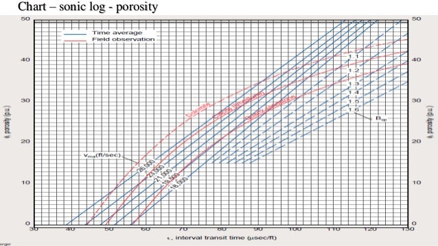 Sonic Porosity Chart