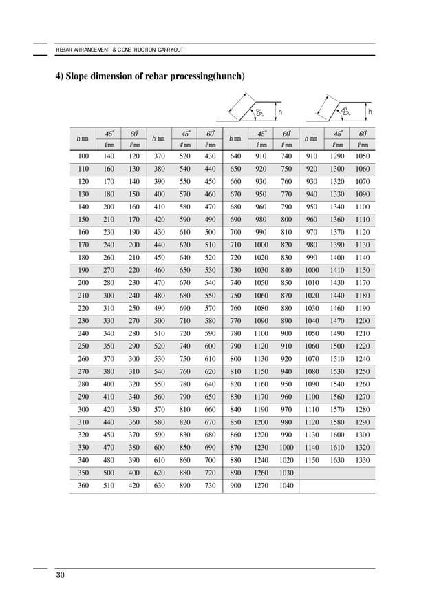 Rebar arrangement and construction carryout PDF