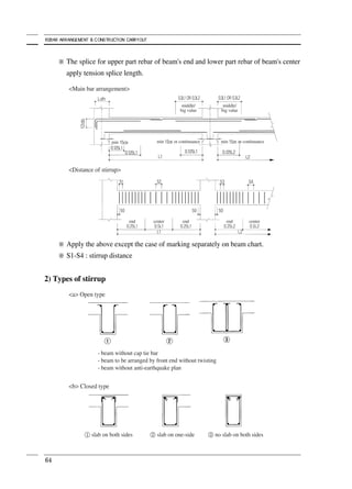 Rebar Splicing Chart.pdf Rebar arrangement and construction carryout | PDF