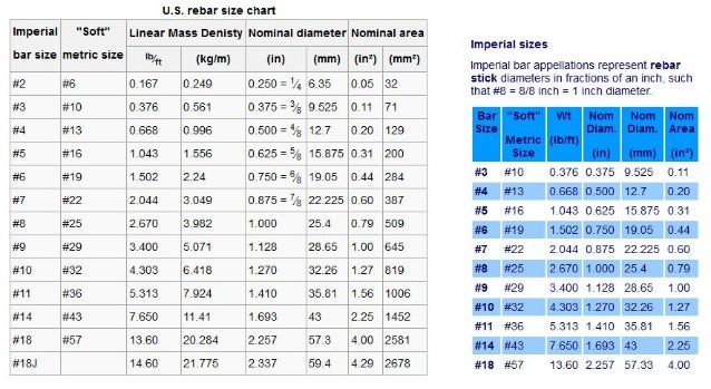 Rebar Sizes Imperial To Metric Weight Conversion Chart