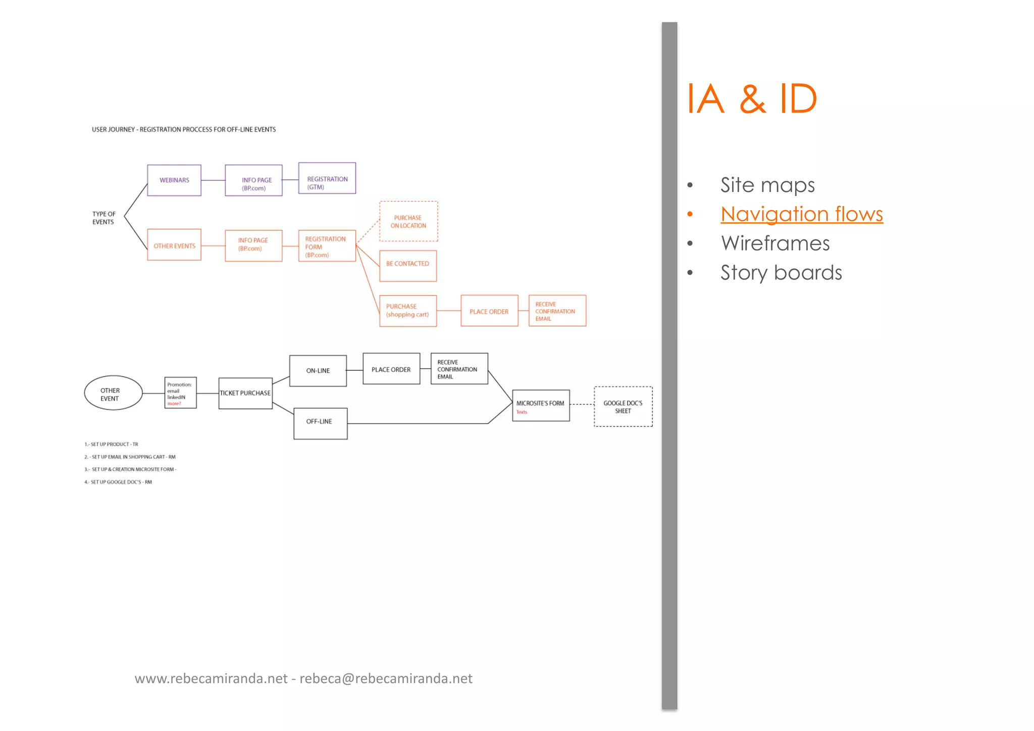 IA & ID
•  Site maps
•  Navigation flows
•  Wireframes
•  Story boards
www.rebecamiranda.net	
  -­‐	
  rebeca@rebecamiranda.net	
  
 
