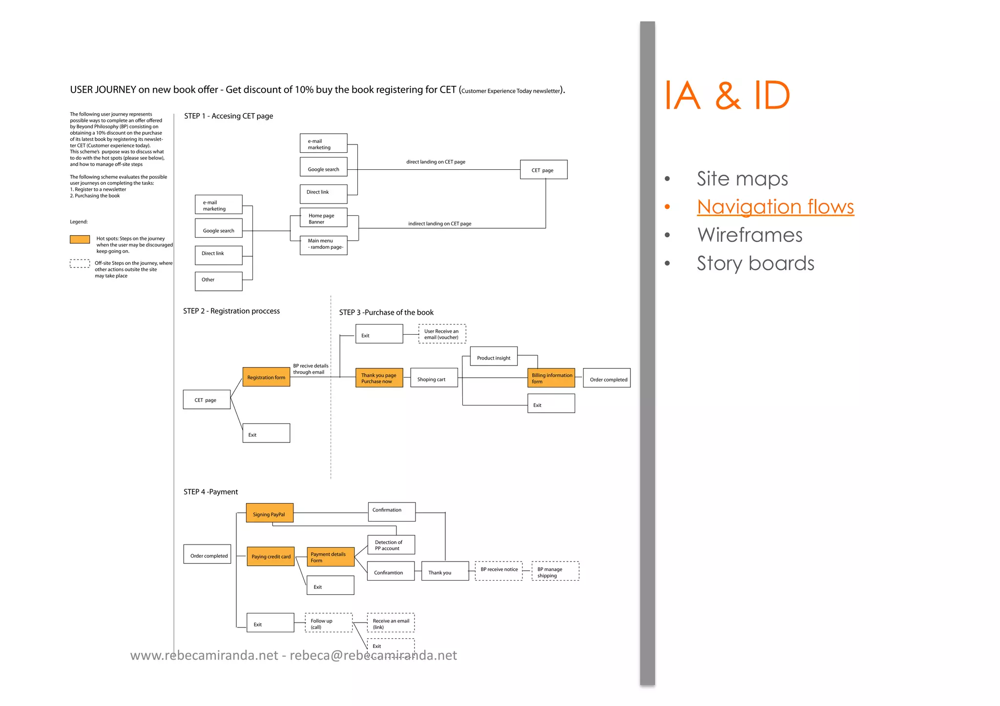 IA & ID
•  Site maps
•  Navigation flows
•  Wireframes
•  Story boards
USER JOURNEY on new book offer - Get discount of 10% buy the book registering for CET (Customer Experience Today newsletter).
CET page
Home page
Banner
Main menu
- ramdom page-
e-mail
marketing
Google search
Direct link
Registration form
Exit
CET page
Exit
Exit
User Receive an
email (voucher)
Receive an email
(link)
Exit
BP receive notice BP manage
shipping
Follow up
(call)
Thank you page
Purchase now
Product insight
Shoping cart
Billing information
form Order completed
Order completed
Signing PayPal
Paying credit card
Exit
Exit
Payment details
Form
Detection of
PP account
Confiramtion
Confirmation
Thank you
STEP 1 - Accesing CET page
STEP 2 - Registration proccess STEP 3 -Purchase of the book
STEP 4 -Payment
e-mail
marketing
Google search
Other
Direct link
direct landing on CET page
indirect landing on CET page
BP recive details
through email
The following user journey represents
possible ways to complete an offer offered
by Beyond Philosophy (BP) consisting on
obtaining a 10% discount on the purchase
of its latest book by registering its newslet-
ter CET (Customer experience today).
This scheme’s purpose was to discuss what
to do with the hot spots (please see below),
and how to manage off-site steps
The following scheme evaluates the possible
user journeys on completing the tasks:
1. Register to a newsletter
2. Purchasing the book
Legend:
Hot spots: Steps on the journey
when the user may be discouraged
keep going on.
Off-site Steps on the journey, where
other actions outsite the site
may take place
www.rebecamiranda.net	
  -­‐	
  rebeca@rebecamiranda.net	
  
 