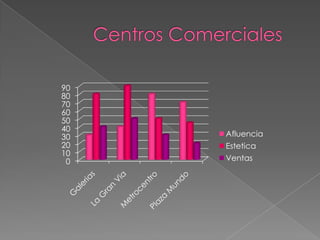 Centros Comerciales