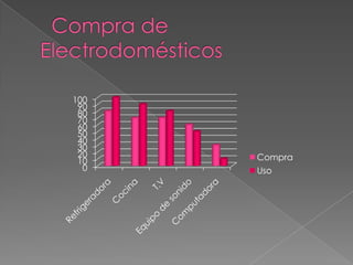 Compra de Electrodomésticos