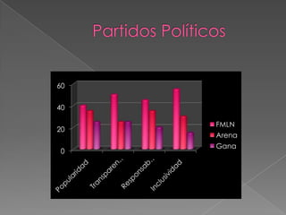 Partidos Políticos