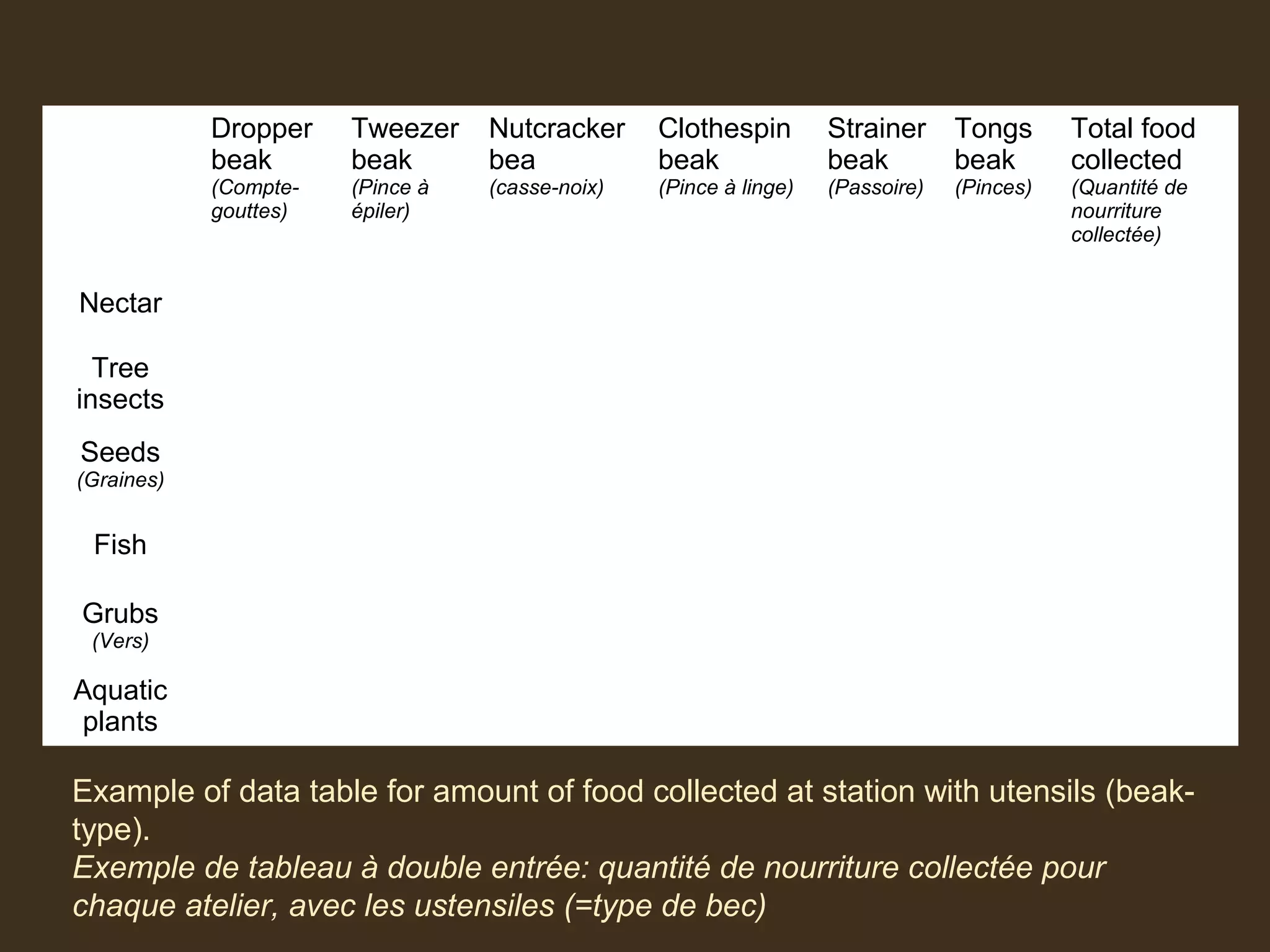 Dropper
beak
(Compte-
gouttes)
Tweezer
beak
(Pince à
épiler)
Nutcracker
bea
(casse-noix)
Clothespin
beak
(Pince à linge)
Strainer
beak
(Passoire)
Tongs
beak
(Pinces)
Total food
collected
(Quantité de
nourriture
collectée)
Nectar
Tree
insects
Seeds
(Graines)
Fish
Grubs
(Vers)
Aquatic
plants
Example of data table for amount of food collected at station with utensils (beak-
type).
Exemple de tableau à double entrée: quantité de nourriture collectée pour
chaque atelier, avec les ustensiles (=type de bec)
 