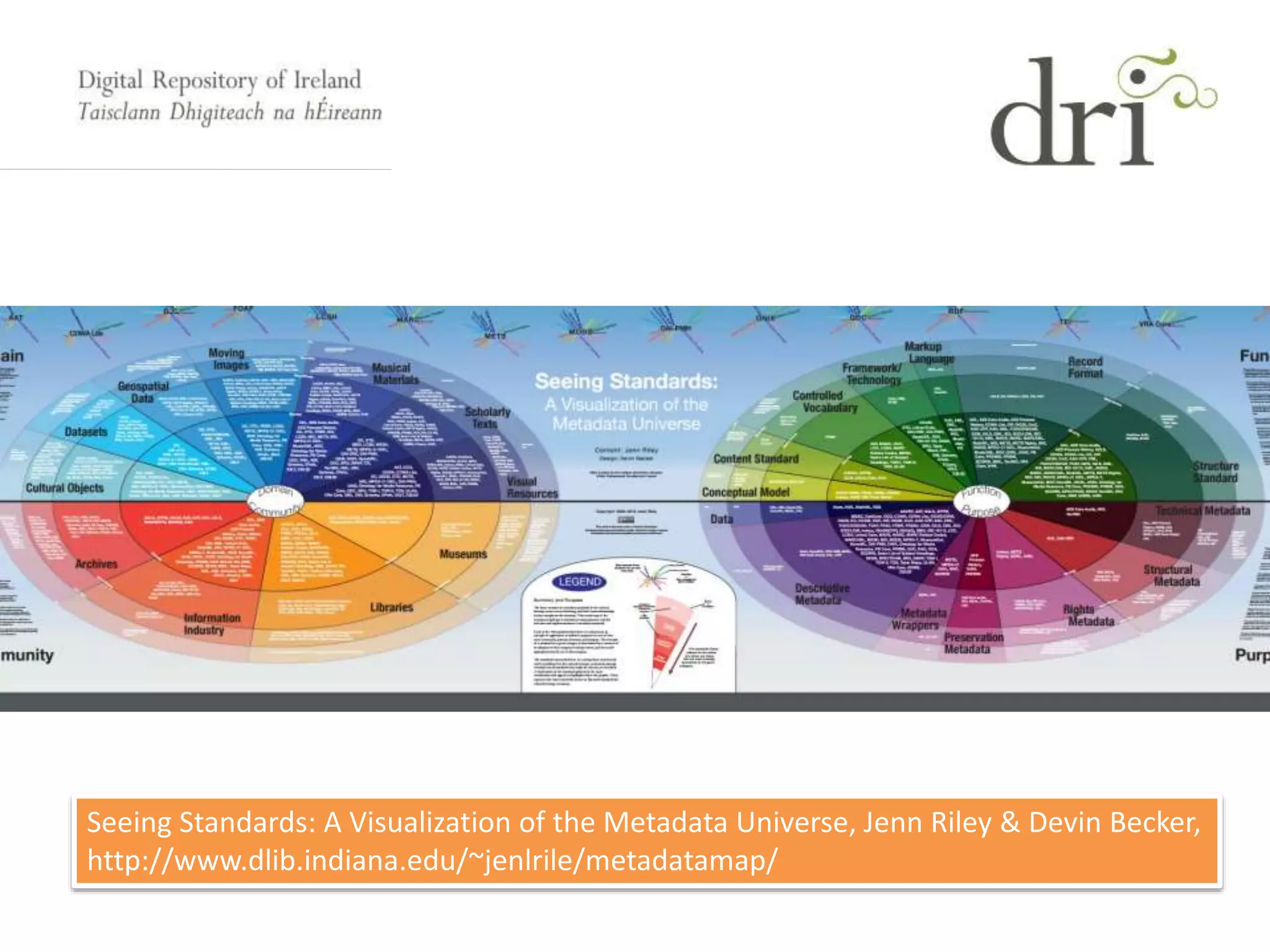 Seeing Standards: A Visualization of the Metadata Universe, Jenn Riley & Devin Becker,
http://www.dlib.indiana.edu/~jenlrile/metadatamap/
 