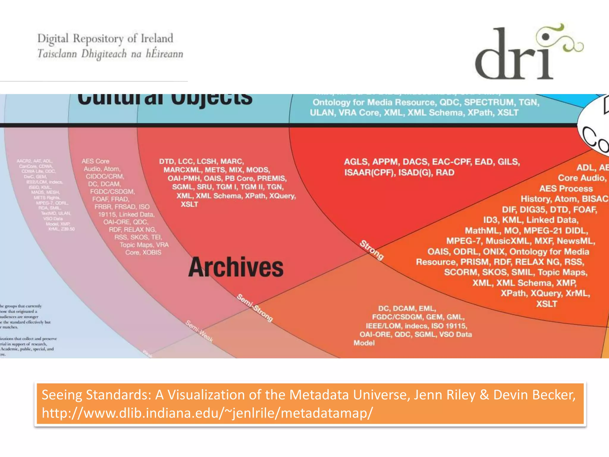 Seeing Standards: A Visualization of the Metadata Universe, Jenn Riley & Devin Becker,
http://www.dlib.indiana.edu/~jenlrile/metadatamap/
 
