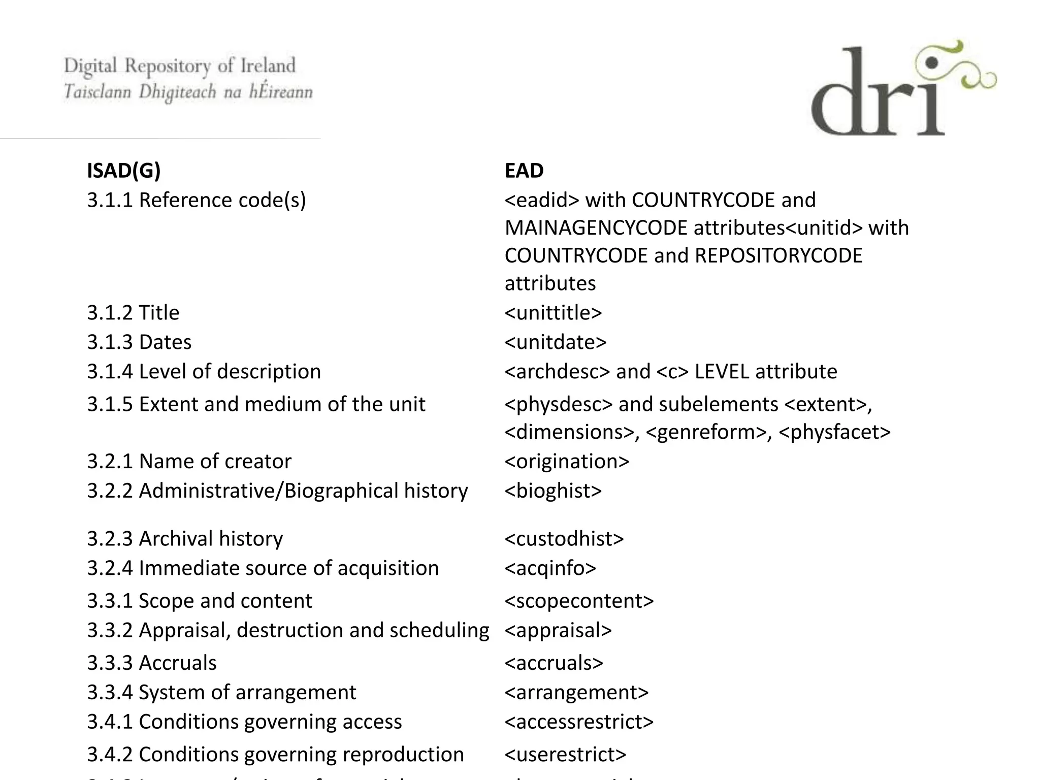 ISAD(G) EAD
3.1.1 Reference code(s) <eadid> with COUNTRYCODE and
MAINAGENCYCODE attributes<unitid> with
COUNTRYCODE and REPOSITORYCODE
attributes
3.1.2 Title <unittitle>
3.1.3 Dates <unitdate>
3.1.4 Level of description <archdesc> and <c> LEVEL attribute
3.1.5 Extent and medium of the unit <physdesc> and subelements <extent>,
<dimensions>, <genreform>, <physfacet>
3.2.1 Name of creator <origination>
3.2.2 Administrative/Biographical history <bioghist>
3.2.3 Archival history <custodhist>
3.2.4 Immediate source of acquisition <acqinfo>
3.3.1 Scope and content <scopecontent>
3.3.2 Appraisal, destruction and scheduling <appraisal>
3.3.3 Accruals <accruals>
3.3.4 System of arrangement <arrangement>
3.4.1 Conditions governing access <accessrestrict>
3.4.2 Conditions governing reproduction <userestrict>
 