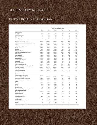 42
SECONDARY RESEARCH
TYPICAL HOTEL AREA PROGRAM
 