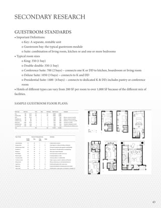 4343
SECONDARY RESEARCH
GUESTROOM STANDARDS
• Important Definitions:
o Key: A separate, rentable unit
o Guestroom bay: the typical guestroom module
o Suite: combination of living room, kitchen or and one or more bedrooms
• Typical room sizes
o King: 350 (1 bay)
o Double-double: 350 (1 bay)
o Conference Suite: 700 (2 bays) – connects one K or DD to kitchen, boardroom or living room
o Deluxe Suite: 1050 (3 bays) – connects to K and DD
o Presidential Suite: 1400 (4 bays) – connects to dedicated K & DD; includes pantry or conference
room
• Hotels of different types can vary from 200 SF per room to over 1,000 SF because of the different mix of
facilities.
SAMPLE GUESTROOM FLOOR PLANS:
 