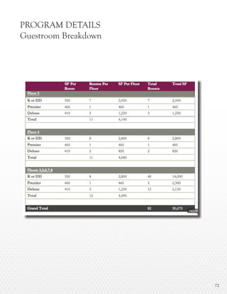7272
PROGRAM DETAILS
Guestroom Breakdown
 
