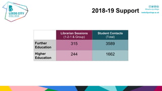 2018-19 Support
Librarian Sessions
(1-2-1 & Group)
Student Contacts
(Total)
Further
Education
315 3589
Higher
Education
24...