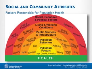 17
Urban Land Institute • Housing Opportunity 2014 Conference
May 14-16, 2014 • Denver, Colorado
SOCIAL AND COMMUNITY ATTRIBUTES
Factors Responsible for Population Health
 