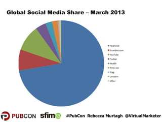 Global Social Media Share – March 2013
Rebecca Murtagh @VirtualMarketer #SFIMA #Pubcon
#PubCon Rebecca Murtagh @VirtualMar...