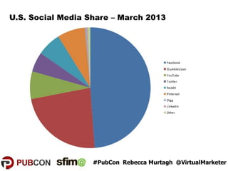 U.S. Social Media Share – March 2013
#PubCon Rebecca Murtagh @VirtualMarketer
 