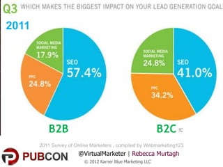 2011




          B2B                                               B2C
       2011 Survey of Online Marketers , compiled by Webmarketing123
                       @VirtualMarketer | Rebecca Murtagh
                         © 2012 Karner Blue Marketing LLC
 