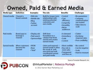 Owned, Paid & Earned Media




        @VirtualMarketer | Rebecca Murtagh
         © 2012 Karner Blue Marketing LLC
 