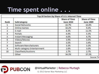 Time spent online . . .




         @VirtualMarketer | Rebecca Murtagh
          © 2012 Karner Blue Marketing LLC
 