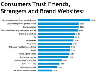 Consumers Trust Friends,
Strangers and Brand Websites:




           @VirtualMarketer | Rebecca Murtagh
            © 2012 Karner Blue Marketing LLC
 