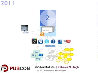 2011



                      website




         blog
       blog    blog
              blog



         @VirtualMarketer | Rebecca Murtagh
              © 2012 Karner Blue Marketing LLC
 