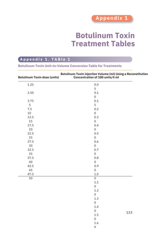 133
Botulinum Toxin
Treatment Tables
Appendix 1
A p p e n d i x 1 . T A B l e 1
Botulinum Toxin Unit-to-Volume Conversion Table for Treatments
Botulinum Toxin dose (units)
Botulinum Toxin injection Volume (ml) Using a Reconstitution
Concentration of 100 units/4 ml
1.25
2.50
3.75
5
7.5
10
12.5
15
17.5
20
22.5
25
27.5
30
32.5
35
37.5
40
42.5
45
47.5
50
0.0
5
0.1
0
0.1
5
0.2
0
0.3
0
0.4
0
0.5
0
0.6
0
0.7
0
0.8
0
0.9
0
1.0
0
1.1
0
1.2
0
1.3
0
1.4
0
1.5
0
1.6
 