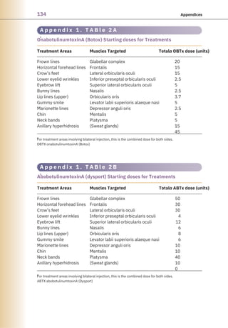 134 Appendices
A p p e n d i x 1 . T A B l e 2 A
®
A p p e n d i x 1 . T A B l e 2 B
®
OnabotulinumtoxinA (Botox) Starting doses for Treatments
AbobotulinumtoxinA (dysport) Starting doses for Treatments
Treatment Areas
Treatment Areas
Muscles Targeted
Muscles Targeted Totala ABTx dose (units)
Totala OBTx dose (units)
Frown lines
Horizontal forehead lines
Crow’s feet
Lower eyelid wrinkles
Eyebrow lift
Bunny lines
Lip lines (upper)
Gummy smile
Marionette lines
Chin
Neck bands
Axillary hyperhidrosis
Frown lines
Horizontal forehead lines
Crow’s feet
Lower eyelid wrinkles
Eyebrow lift
Bunny lines
Lip lines (upper)
Gummy smile
Marionette lines
Chin
Neck bands
Axillary hyperhidrosis
Glabellar complex
Frontalis
Lateral orbicularis oculi
Inferior preseptal orbicularis oculi
Superior lateral orbicularis oculi
Nasalis
Orbicularis oris
Levator labii superioris alaeque nasi
Depressor anguli oris
Mentalis
Platysma
(Sweat glands)
Glabellar complex
Frontalis
Lateral orbicularis oculi
Inferior preseptal orbicularis oculi
Superior lateral orbicularis oculi
Nasalis
Orbicularis oris
Levator labii superioris alaeque nasi
Depressor anguli oris
Mentalis
Platysma
(Sweat glands)
50
30
30
4
12
6
8
6
10
10
40
10
0
20
15
15
2.5
5
2.5
3.7
5
2.5
5
5
15
45
a
For treatment areas involving bilateral injection, this is the combined dose for both sides.
OBTX onabotulinumtoxinA (Botox)
a
For treatment areas involving bilateral injection, this is the combined dose for both sides.
ABTX abobotulinumtoxinA (Dysport)
 