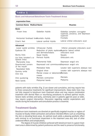 12 Botulinum Toxin Procedures
patients with static wrinkles (Fig. 2) are slower and cumulative, and may require two
to three consecutive treatments for significant improvements. Deep static lines may
not fully respond to botulinum toxin treatment alone and may require combination
treatment with dermal fillers or resurfacing procedures to achieve optimal results.
Severe static wrinkles and laxity, commonly seen in patients aged 65 years or older,
may require surgical intervention. Discussion regarding realistic expectations and
results during the evaluation and consultation process is essential.
Botulinum toxin treatments are directed at specifically targeted muscles or regions of
muscles to focally inhibit contraction and achieve intended effects such as smoothing
the skin or elevating facial areas. An optimal result yields a pleasing aesthetic effect
with minimal to no functional impairment in the treatment area and, lack of other
undesired effects and complications.
The degree of muscle inhibition achieved with botulinum toxin in a given treat-
ment area is determined by patient preference and the need to preserve functionality
Treatment Goals
T A B l e 1
Basic and Advanced Botulinum Toxin Treatment Areas
Advanced
expression lines
Common Name Medical Name
Basic
Muscles
Frown lines
Lower eyelid wrinkles
Eyebrow lift
Bunny lines
Lip lines (smoker’s or
lipstick lines)
Marionette lines
Downturned corners
of the mouth
Nasolabial folds
Gummy smile
Chin line
Chin puckering
Neck bands
Horizontal forehead lines
Crow’s feet
Glabellar rhytids
Frontalis rhytids
Lateral canthal rhytids
Infraocular rhytids
Reduction of ptotic eyebrows
and dermatochalasis
Nasal rhytids
Perioral rhytids
Melomental folds
Depressed oral commissures
Melolabial folds
Gingival show
Mental crease or labiomental
crease
Mentalis contraction
Platysmal bands
Glabellar complex: corrugator
supercilii, procerus, and depressor
supercilii
Frontalis
Lateral orbital orbicularis oculi
Inferior preseptal orbicularis oculi
Superior lateral orbital
orbicularis oculi
Nasalis
Orbicularis oris
Depressor anguli oris
Depressor anguli oris
Levator labii superioris alaeque nasi
Levator labii superioris alaeque nasi
Mentalis
Mentalis
Platysma
 