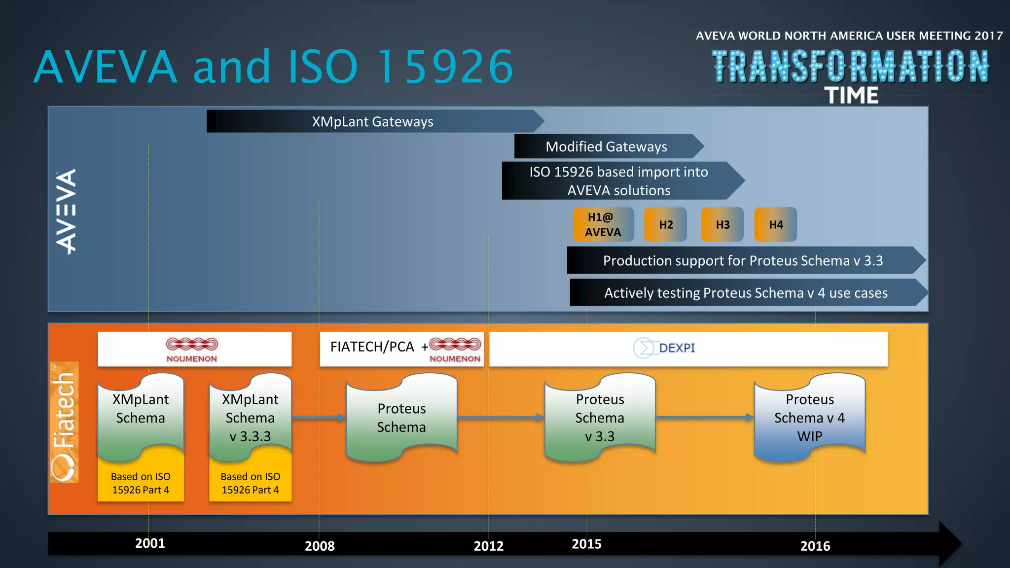 AVEVA WORLD NORTH AMERICA USER MEETING 2017
2008
Proteus
Schema
Based on ISO
15926 Part 4
XMpLant
Schema
v 3.3.3
2001
Based on ISO
15926 Part 4
XMpLant
Schema
FIATECH/PCA +
XMpLant Gateways
2015 2016
Modified Gateways
ISO 15926 based import into
AVEVA solutions
2012
Proteus
Schema v 4
WIP
Proteus
Schema
v 3.3
H1@
AVEVA
H2 H3 H4
Production support for Proteus Schema v 3.3
Actively testing Proteus Schema v 4 use cases
AVEVA and ISO 15926
 