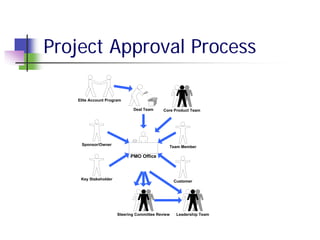 Project Approval Process

   Elite Account Program

                             Deal Team      Core Product Team




    Sponsor/Owner
                                              Team Member

                            PMO Office



    Key Stakeholder
                                                  Customer




                      Steering Committee Review    Leadership Team
 