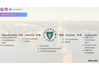 Stockholms Stads roll
Ålderdomshem Asylboende
#äԳٲäԲ첹
• Hjälpa de äldre med
ev. anmälning och
brev
• Är mötesplatsen
HemsidaHemsida
• Tar in anmälningar
• Matchar
• Tar in anmälningar
• Matchar
• Nå ut till alla
• Arrangerar informationsmöten
• Fixar det fysiska mötet
• Hjälper med
översättningen
(brev)
• Transport ev. (till
äldreboendet)
• Hjälp med
anmälningen
 