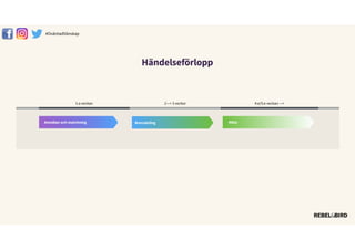 Händelseförlopp
1:a veckan 2—> 3 veckor 4:e/5:e veckan —>
Anmälan och matchning Brevväxling Möte
#äԳٲäԲ첹
 