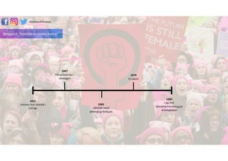 Research: Svenska kvinnors kamp
1921
Kvinnor fick rösträtt i
Sverige
1947
Första kvinnan i
riksdagen
1980
Lag mot
könsdiskriminering på
arbetsplatser
1974
Fri abort
1965
Våldtäkt inom
äktenskap förbjuds
#äԳٲäԲ첹
 