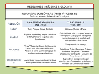 REBELIONES INDÍGENAS SIGLO XVIII
REBELIÓN
JUAN SANTOS ATAHUALPA
1742 - 1756
TUPAC AMARU II
1780 - 1781
LUGAR Gran Pajonal (Selva Central) Altiplano (Cusco y Puno)
CAUSAS
Expulsar españoles y negros – restaurar
el Tahuantinsuyo – expulsar a los
franciscanos
Explotación de mita y obrajes – abuso de
corregidores (Arriaga) con los repartos
mercantiles-Alza de la alcabala y el
establecimiento de aduanas
ACCIONES
Virrey Villagarcía –Conde de Superunda
Atacó a las misiones franciscanas.
Ataques al fuerte Quimiri con apoyo de
shipibos, conibos y ashaninkas
Virrey Agustín de Jauregui
Rebelión de Tinta – Captura de Arriaga –
Batalla de Sangarará – Derrota en
Checacupe y Combopata – Ejecución de
Tupac Amaru II
CONSECUENCI
A
Aumento de tropas realistas en la Selva
Central y destrucción de Fuerte Quimiri
Supresión de corregimientos por
intendencias – Crea Audiencia de Cusco –
Prohíben los “Comentarios Reales”
REFORMAS BORBÓNICAS (Felipe V – Carlos III)
Producen aumento de la explotación indígena
 