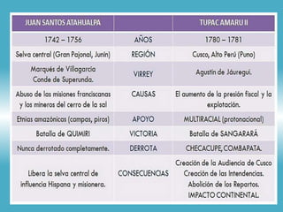 Rebeliones Indígenas S. XVIII