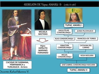 TUPAC AMARU II
JOSÉ GABRIEL CONDORCANQUI NOGUERA
DIEGO FELIPE
CONDORCANQUI
JUANA PILCOHUACO
BLAS CONDORCANQUI FRANCISCA DE TORRES
SEBASTIÁN
CONDORCANQUI
CATALINA DEL
CAMINO
MIGUEL
CONDORCANQUI
ROSA NOGUERA
-REBELIÓN DE Túpac AMARU II- (1780 A 1781)
TUPAC AMARU I
Hijos:
HIPÓLITO
MARIANO
FERNANDO
CACIQUE DE SURIMANA,
PAMPAMARCA y
TUNGASUCA -Arriero
MICAELA
BASTIDAS
Docente: Rafael Moreno Y.
 