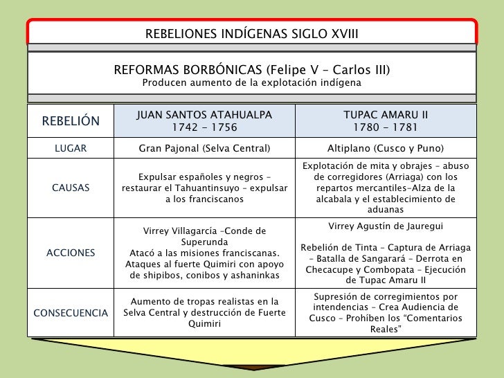 Rebeliones Indígenas en el siglo XVIII