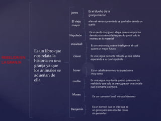 Es el dueño de la
                                        granja menor
                                        el era el verraco premiado ya que había tenido un
                                        sueño

                                        Es un cerdo muy joven el que quiere ver por los
                                        demás y sus necesidades pero lo que al solo le
                                        interesa es lo material

                                          Es un cerdo muy joven e inteligente el cual
                                          quiere un mejor futuro
              Es un libro que
REBELION EN   nos relata la              Es una yegua bastante robusta ya que estaba
                                         esperando a su cuarto potrillo .
LA GRANJA     historia en una
              granja ya que
              los animales se             Es un caballo enorme y su aspecto era
                                          muy tonto
              adueñan de
              ella.                      Es una yegua muy tonta que no quiere ver su
                                         realidad y que solo se preocupa por una cinta la
                                         cual le amarra la cintura.

                                Moses
                                           Es un cuervo el cual es un chismoso


                                           Es un burro el cual el cree que es
                                           un genio pero solo dice las cosas
                                           sin pensarlas
 