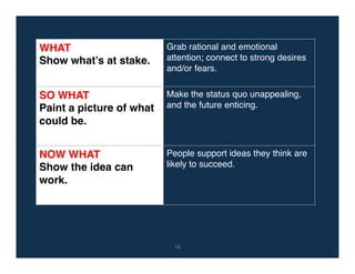 WHAT!
Show what’s at stake.!
Grab rational and emotional
attention; connect to strong desires
and/or fears. !
SO WHAT!
Paint a picture of what
could be.!
!
Make the status quo unappealing,
and the future enticing. !
NOW WHAT!
Show the idea can
work.!
!
People support ideas they think are
likely to succeed. !
16!
 