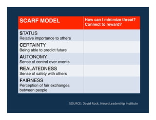 SCARF MODEL! How can I minimize threat? !
Connect to reward?!
STATUS!
Relative importance to others!
CERTAINTY!
Being able to predict future!
AUTONOMY!
Sense of control over events!
REALATEDNESS!
Sense of safety with others!
FAIRNESS!
Perception of fair exchanges
between people!
SOURCE:	David	Rock,	NeuroLeadership	InsDtute	
 